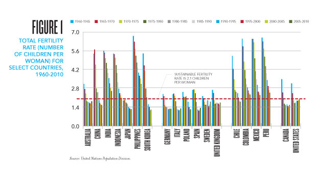 The Empty Cradle: How Falling Birthrates Threaten World Prosperity